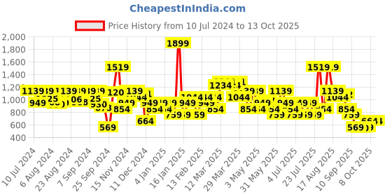 myntra.com Allen Solly Men Leather Reversible Belt allen solly Price History Graph from 10 Jul 2024 to 13 Oct 2025