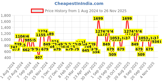 myntra.com Allen Solly Men Leather Reversible Belt allen solly Price History Graph from 1 Aug 2024 to 25 Nov 2025