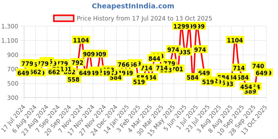 myntra.com Allen Solly Men Leather Reversible Belt allen solly Price History Graph from 17 Jul 2024 to 13 Oct 2025