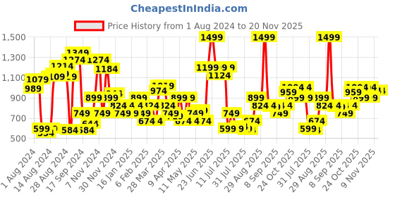myntra.com Allen Solly Men Leather Reversible Belt allen solly Price History Graph from 1 Aug 2024 to 19 Nov 2025
