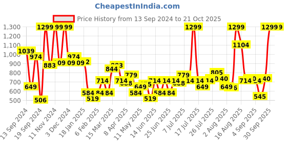 myntra.com Allen Solly Men Leather Reversible Belt allen solly Price History Graph from 13 Sep 2024 to 21 Oct 2025