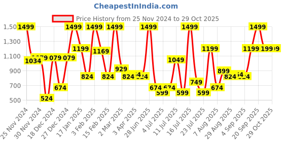 myntra.com Allen Solly Men Leather Reversible Belt allen solly Price History Graph from 25 Nov 2024 to 29 Oct 2025