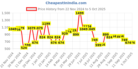 myntra.com Allen Solly Men Leather Reversible Belt allen solly Price History Graph from 22 Nov 2024 to 4 Oct 2025