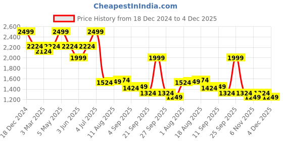 myntra.com Allen Solly Men Leather Reversible Belt allen solly Price History Graph from 18 Dec 2024 to 4 Dec 2025