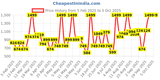 myntra.com Allen Solly Men Leather Reversible Belt allen solly Price History Graph from 5 Feb 2025 to 4 Oct 2025