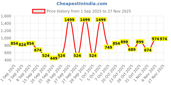 myntra.com Allen Solly Men Leather Reversible Belt allen solly Price History Graph from 1 Sep 2025 to 27 Nov 2025