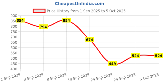 myntra.com Allen Solly Men Leather Reversible Belt allen solly Price History Graph from 1 Sep 2025 to 4 Oct 2025