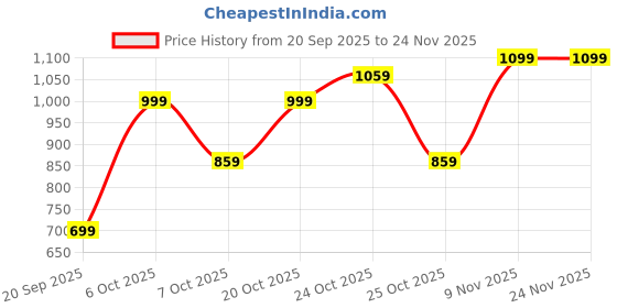 myntra.com Allen Solly Men Leather Reversible Belt allen solly Price History Graph from 20 Sep 2025 to 23 Nov 2025