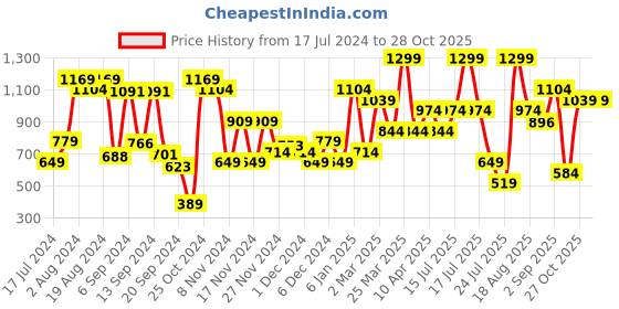 myntra.com Allen Solly Men Leather Reversible Formal Belt allen solly Price History Graph from 17 Jul 2024 to 27 Oct 2025