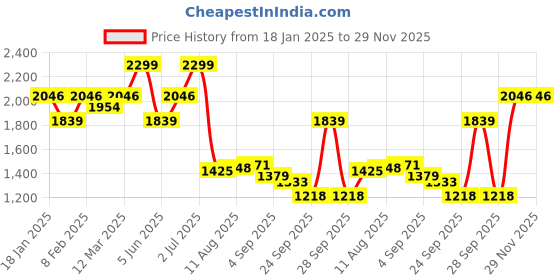 myntra.com Allen Solly Men Leather Reversible Formal Belt allen solly Price History Graph from 18 Jan 2025 to 29 Nov 2025