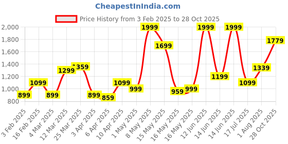 myntra.com Allen Solly Men Leather Reversible Formal Belt allen solly Price History Graph from 3 Feb 2025 to 28 Oct 2025
