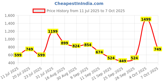myntra.com Allen Solly Men Leather Reversible Formal Belt allen solly Price History Graph from 11 Jul 2025 to 7 Oct 2025