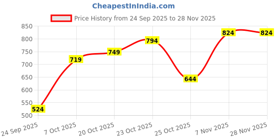 myntra.com Allen Solly Men Leather Slim Belt allen solly Price History Graph from 24 Sep 2025 to 28 Nov 2025
