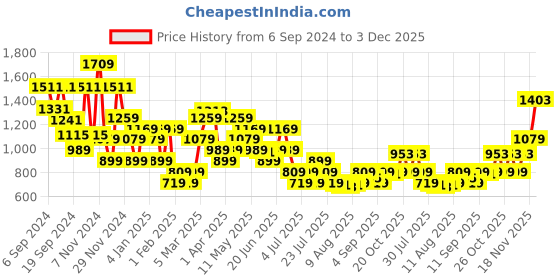 myntra.com Allen Solly Men Leather Solid Belt allen solly Price History Graph from 6 Sep 2024 to 3 Dec 2025