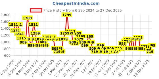 myntra.com Allen Solly Men Leather Solid Belt allen solly Price History Graph from 6 Sep 2024 to 27 Dec 2025