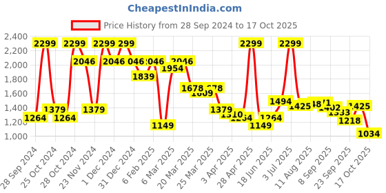 myntra.com Allen Solly Men Leather Solid Belt allen solly Price History Graph from 28 Sep 2024 to 17 Oct 2025