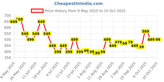myntra.com Allen Solly Men Leather Textured Passport Holder with Passport Holder allen solly Price History Graph from 9 May 2025 to 9 Oct 2025