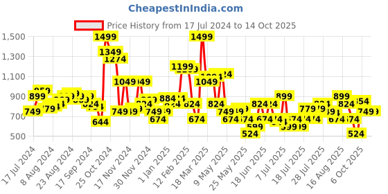 myntra.com Allen Solly Men Leather Three Fold Wallet allen solly Price History Graph from 17 Jul 2024 to 13 Oct 2025
