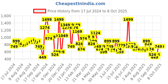 myntra.com Allen Solly Men Leather Three Fold Wallet allen solly Price History Graph from 17 Jul 2024 to 8 Oct 2025