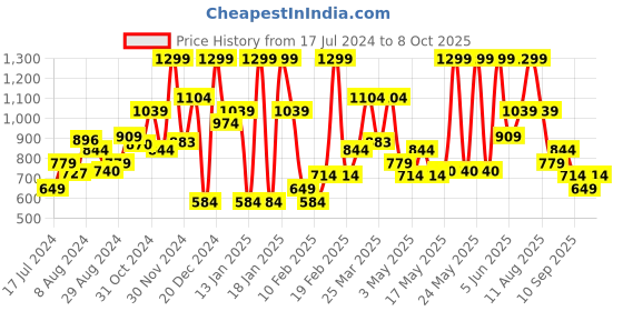 myntra.com Allen Solly Men Leather Two Fold Wallet allen solly Price History Graph from 17 Jul 2024 to 8 Oct 2025