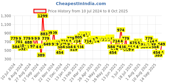 myntra.com Allen Solly Men Leather Two Fold Wallet allen solly Price History Graph from 10 Jul 2024 to 8 Oct 2025
