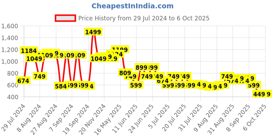 myntra.com Allen Solly Men Leather Two Fold Wallet allen solly Price History Graph from 29 Jul 2024 to 5 Oct 2025