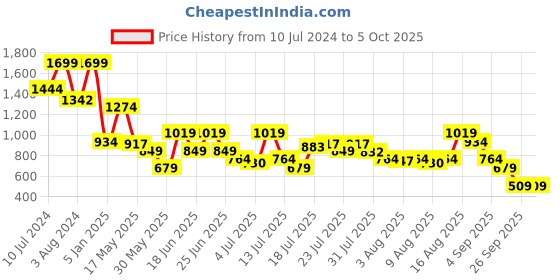 myntra.com Allen Solly Men Leather Two Fold Wallet allen solly Price History Graph from 10 Jul 2024 to 4 Oct 2025