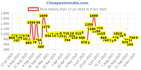 myntra.com Allen Solly Men Leather Two Fold Wallet allen solly Price History Graph from 17 Jul 2024 to 9 Oct 2025