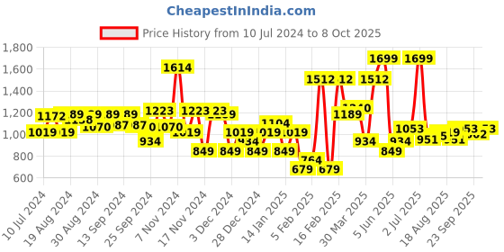 myntra.com Allen Solly Men Leather Two Fold Wallet allen solly Price History Graph from 10 Jul 2024 to 8 Oct 2025
