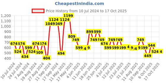 myntra.com Allen Solly Men Leather Two Fold Wallet allen solly Price History Graph from 10 Jul 2024 to 17 Oct 2025