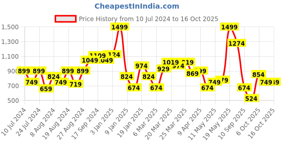 myntra.com Allen Solly Men Leather Two Fold Wallet allen solly Price History Graph from 10 Jul 2024 to 16 Oct 2025
