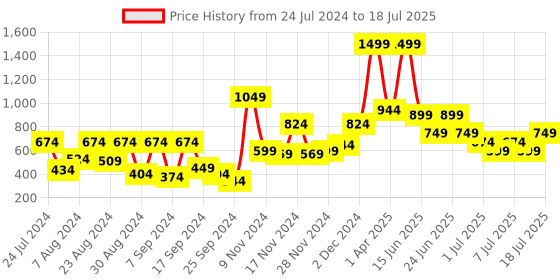 myntra.com Allen Solly Men Leather Two Fold Wallet allen solly Price History Graph from 24 Jul 2024 to 18 Jul 2025