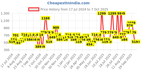 myntra.com Allen Solly Men Leather Two Fold Wallet allen solly Price History Graph from 17 Jul 2024 to 6 Oct 2025