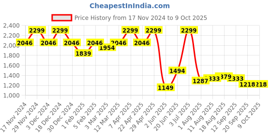 myntra.com Allen Solly Men Leather Two Fold Wallet allen solly Price History Graph from 17 Nov 2024 to 8 Oct 2025