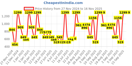 myntra.com Allen Solly Men Leather Two Fold Wallet allen solly Price History Graph from 27 Nov 2024 to 15 Nov 2025