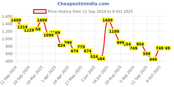 myntra.com Allen Solly Men Leather Two Fold Wallet allen solly Price History Graph from 11 Sep 2024 to 8 Oct 2025