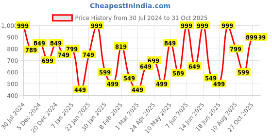 myntra.com Allen Solly Men Leather Two Fold Wallet allen solly Price History Graph from 30 Jul 2024 to 30 Oct 2025