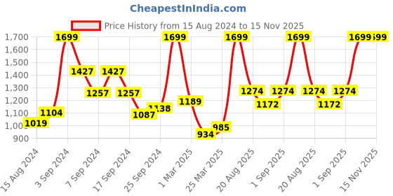 myntra.com Allen Solly Men Leather Two Fold Wallet allen solly Price History Graph from 15 Aug 2024 to 15 Nov 2025