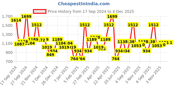 myntra.com Allen Solly Men Leather Two Fold Wallet allen solly Price History Graph from 17 Sep 2024 to 3 Dec 2025