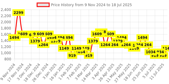 myntra.com Allen Solly Men Leather Two Fold Wallet allen solly Price History Graph from 9 Nov 2024 to 11 Jul 2025