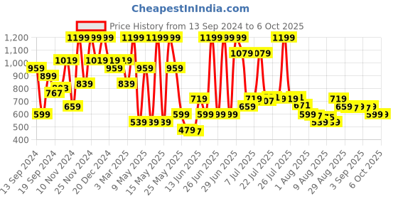 myntra.com Allen Solly Men Leather Two Fold Wallet allen solly Price History Graph from 13 Sep 2024 to 6 Oct 2025