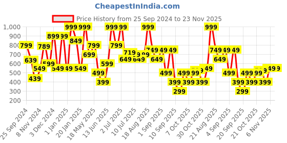 myntra.com Allen Solly Men Leather Two Fold Wallet allen solly Price History Graph from 25 Sep 2024 to 23 Nov 2025