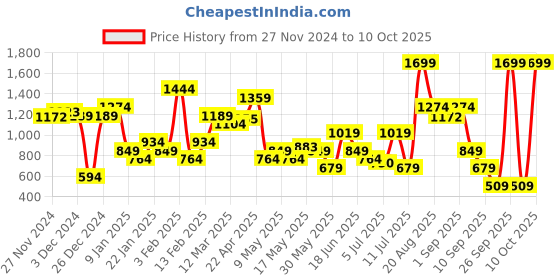 myntra.com Allen Solly Men Leather Two Fold Wallet allen solly Price History Graph from 27 Nov 2024 to 10 Oct 2025