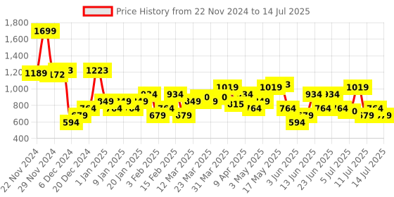 myntra.com Allen Solly Men Leather Two Fold Wallet allen solly Price History Graph from 22 Nov 2024 to 14 Jul 2025