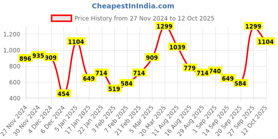 myntra.com Allen Solly Men Leather Two Fold Wallet allen solly Price History Graph from 27 Nov 2024 to 12 Oct 2025