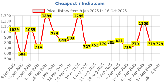 myntra.com Allen Solly Men Leather Two Fold Wallet allen solly Price History Graph from 9 Jan 2025 to 15 Oct 2025