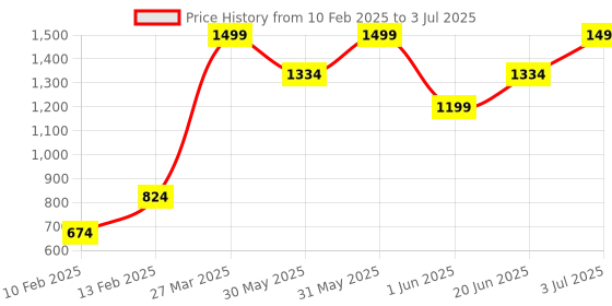 myntra.com Allen Solly Men Leather Two Fold Wallet allen solly Price History Graph from 10 Feb 2025 to 3 Jul 2025