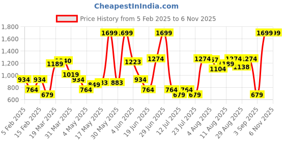 myntra.com Allen Solly Men Leather Two Fold Wallet allen solly Price History Graph from 5 Feb 2025 to 5 Nov 2025