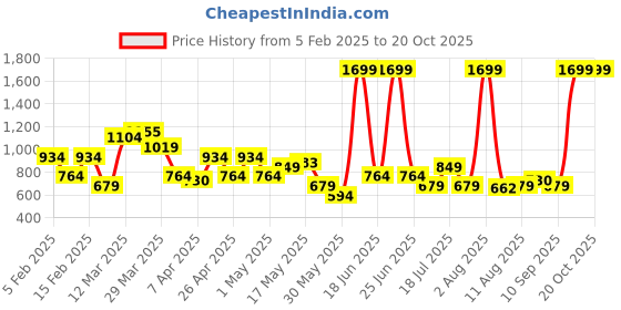 myntra.com Allen Solly Men Leather Two Fold Wallet allen solly Price History Graph from 5 Feb 2025 to 19 Oct 2025
