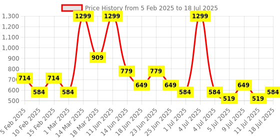 myntra.com Allen Solly Men Leather Two Fold Wallet allen solly Price History Graph from 5 Feb 2025 to 11 Jul 2025